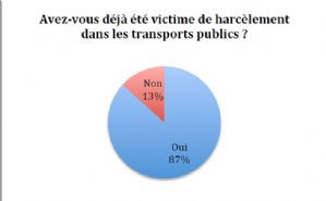 Etude sur le harcèlement sexiste et les violences sexuelles faites aux femmes dans les transports publics