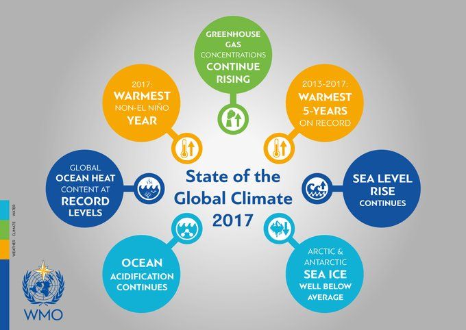 État du climat en 2017 - Phénomènes météorologiques extrêmes et répercussions majeures