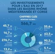566,7 Meuros investis pour l'eau en 2017 dans les bassins Rhône-Méditerranée et Corse
