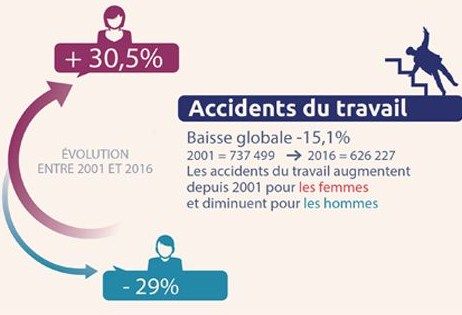 15 ans d'évolution de la sinistralité au travail en France : les inégalités entre les hommes et les femmes persistent