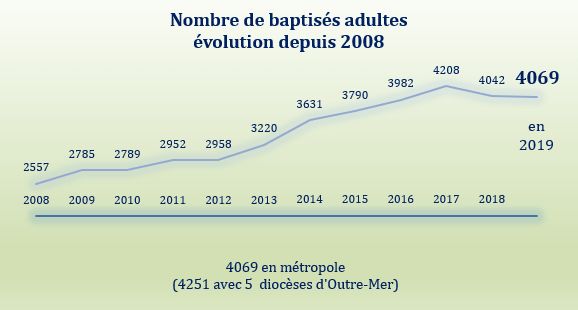 4251 adultes seront baptisés à Pâques : un signe d'espérance
